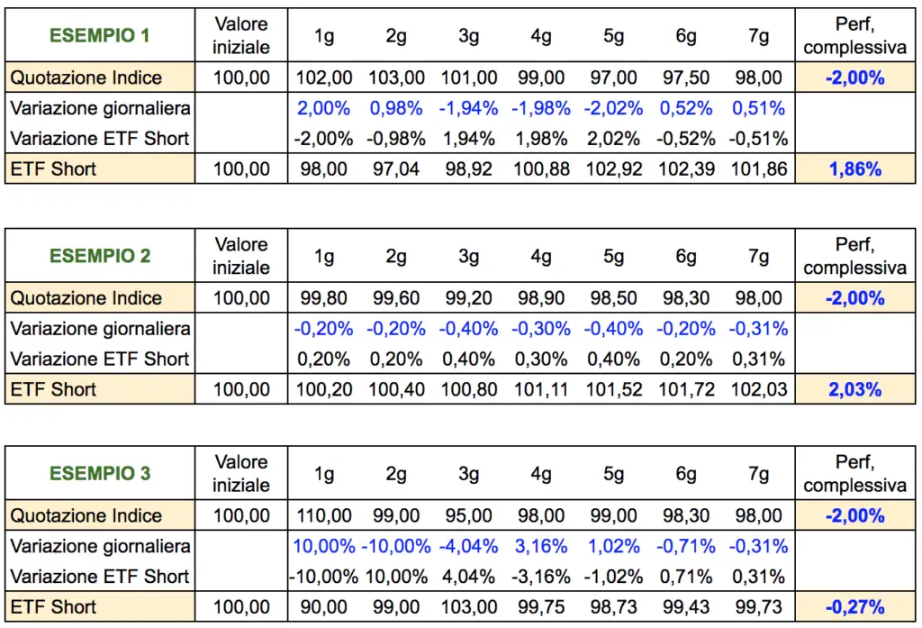 Nei 3 esempi, il rendimento complessivo dell'ETF Short è sempre diverso dal +2% ipotizzato