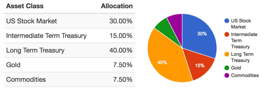 ray-dalio-portfolio-asset-allocation